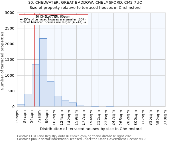 30, CHELWATER, GREAT BADDOW, CHELMSFORD, CM2 7UQ: Size of property relative to terraced houses houses in Chelmsford