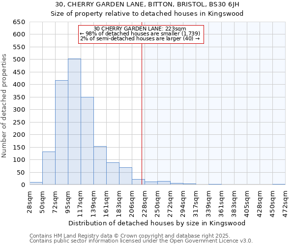 30, CHERRY GARDEN LANE, BITTON, BRISTOL, BS30 6JH: Size of property relative to detached houses houses in Kingswood