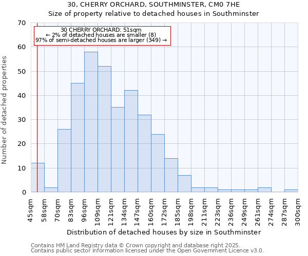 30, CHERRY ORCHARD, SOUTHMINSTER, CM0 7HE: Size of property relative to detached houses houses in Southminster