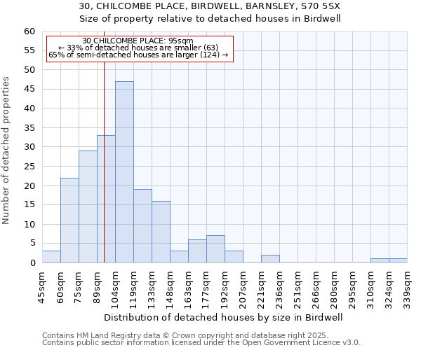 30, CHILCOMBE PLACE, BIRDWELL, BARNSLEY, S70 5SX: Size of property relative to detached houses houses in Birdwell