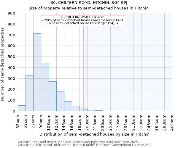 30, CHILTERN ROAD, HITCHIN, SG4 9PJ: Size of property relative to semi-detached houses houses in Hitchin