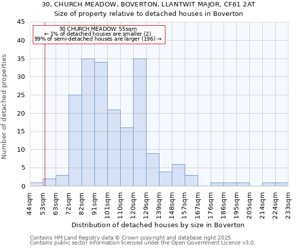 30, CHURCH MEADOW, BOVERTON, LLANTWIT MAJOR, CF61 2AT: Size of property relative to detached houses houses in Boverton