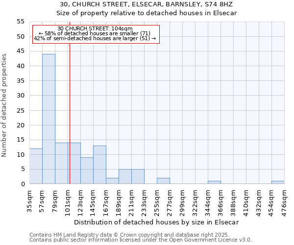 30, CHURCH STREET, ELSECAR, BARNSLEY, S74 8HZ: Size of property relative to detached houses houses in Elsecar