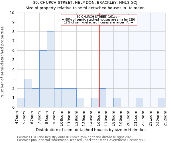 30, CHURCH STREET, HELMDON, BRACKLEY, NN13 5QJ: Size of property relative to semi-detached houses houses in Helmdon