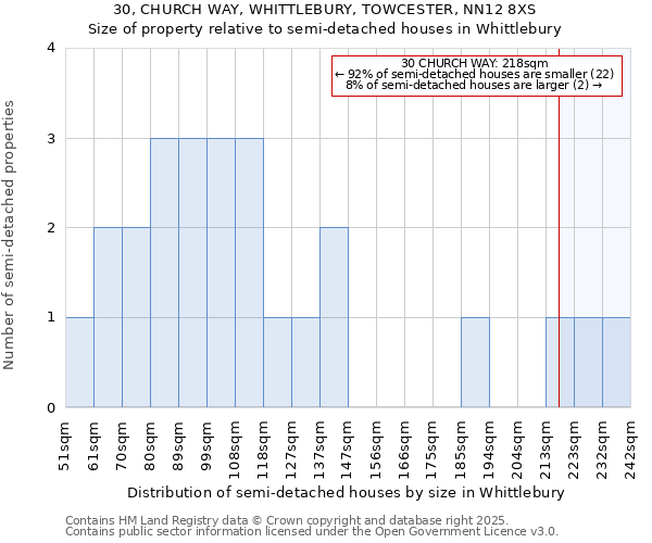 30, CHURCH WAY, WHITTLEBURY, TOWCESTER, NN12 8XS: Size of property relative to semi-detached houses houses in Whittlebury