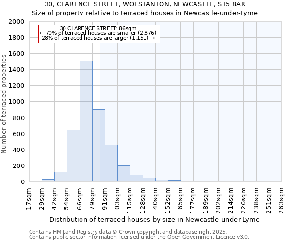 30, CLARENCE STREET, WOLSTANTON, NEWCASTLE, ST5 8AR: Size of property relative to terraced houses houses in Newcastle-under-Lyme