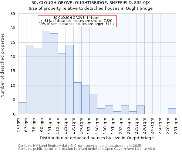 30, CLOUGH GROVE, OUGHTIBRIDGE, SHEFFIELD, S35 0JX: Size of property relative to detached houses houses in Oughtibridge