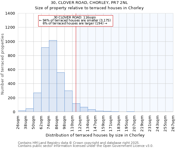 30, CLOVER ROAD, CHORLEY, PR7 2NL: Size of property relative to terraced houses houses in Chorley