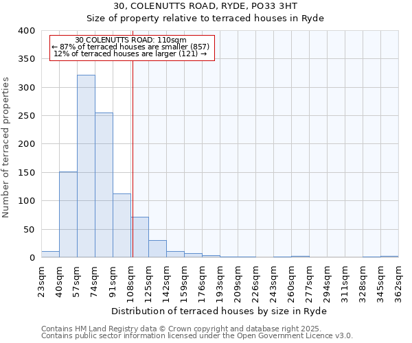 30, COLENUTTS ROAD, RYDE, PO33 3HT: Size of property relative to terraced houses houses in Ryde