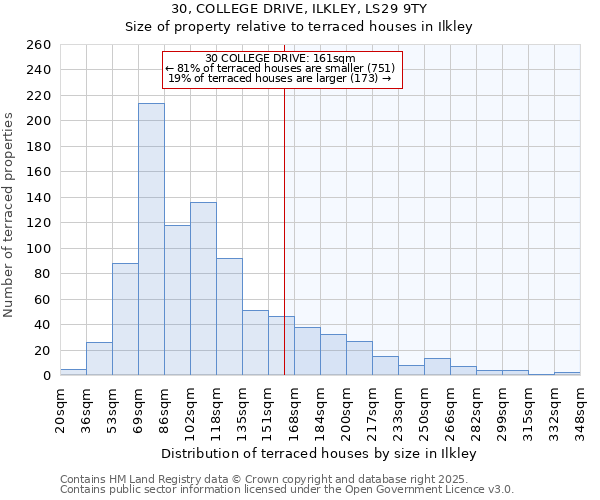 30, COLLEGE DRIVE, ILKLEY, LS29 9TY: Size of property relative to terraced houses houses in Ilkley