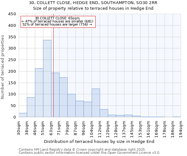 30, COLLETT CLOSE, HEDGE END, SOUTHAMPTON, SO30 2RR: Size of property relative to terraced houses houses in Hedge End