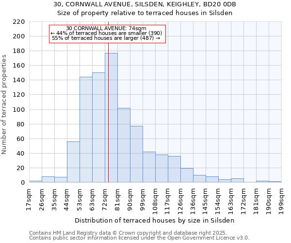 30, CORNWALL AVENUE, SILSDEN, KEIGHLEY, BD20 0DB: Size of property relative to terraced houses houses in Silsden