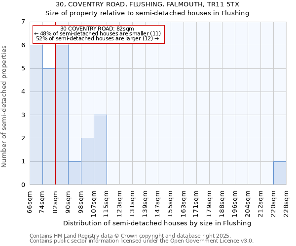 30, COVENTRY ROAD, FLUSHING, FALMOUTH, TR11 5TX: Size of property relative to semi-detached houses houses in Flushing