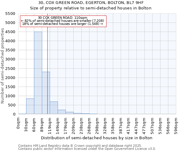 30, COX GREEN ROAD, EGERTON, BOLTON, BL7 9HF: Size of property relative to semi-detached houses houses in Bolton