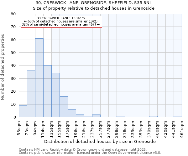 30, CRESWICK LANE, GRENOSIDE, SHEFFIELD, S35 8NL: Size of property relative to detached houses houses in Grenoside