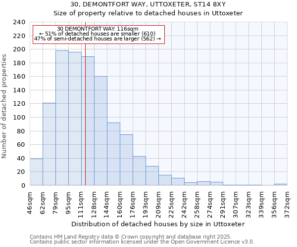 30, DEMONTFORT WAY, UTTOXETER, ST14 8XY: Size of property relative to detached houses houses in Uttoxeter