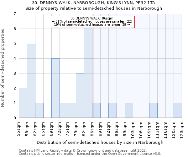 30, DENNYS WALK, NARBOROUGH, KING'S LYNN, PE32 1TA: Size of property relative to semi-detached houses houses in Narborough