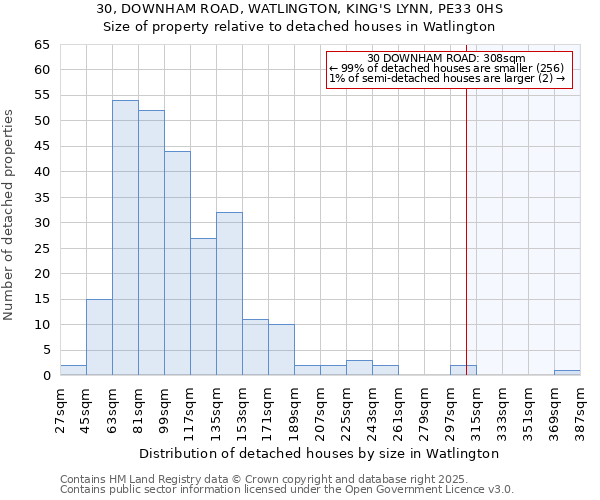30, DOWNHAM ROAD, WATLINGTON, KING'S LYNN, PE33 0HS: Size of property relative to detached houses houses in Watlington