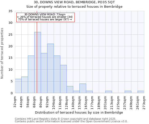 30, DOWNS VIEW ROAD, BEMBRIDGE, PO35 5QT: Size of property relative to terraced houses houses in Bembridge