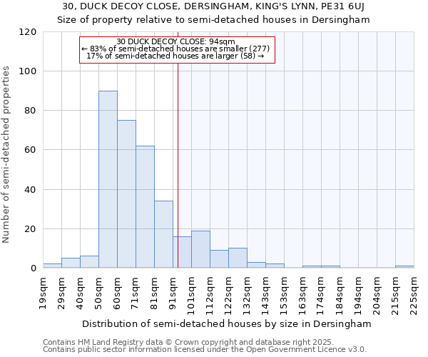 30, DUCK DECOY CLOSE, DERSINGHAM, KING'S LYNN, PE31 6UJ: Size of property relative to semi-detached houses houses in Dersingham