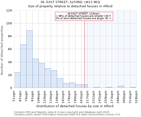30, EAST STREET, ALFORD, LN13 9EQ: Size of property relative to detached houses houses in Alford