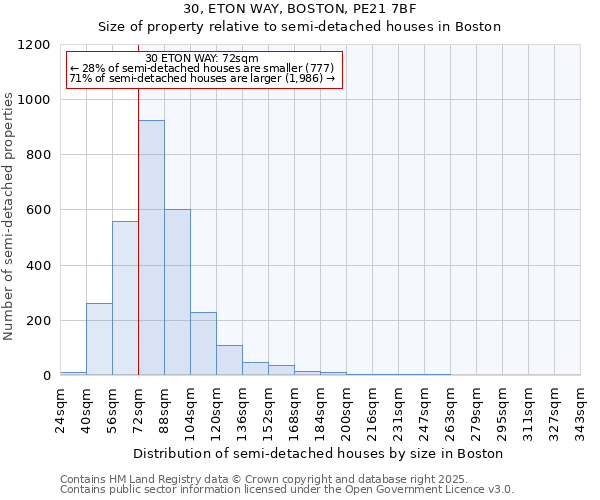 30, ETON WAY, BOSTON, PE21 7BF: Size of property relative to semi-detached houses houses in Boston