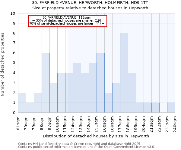 30, FARFIELD AVENUE, HEPWORTH, HOLMFIRTH, HD9 1TT: Size of property relative to detached houses houses in Hepworth