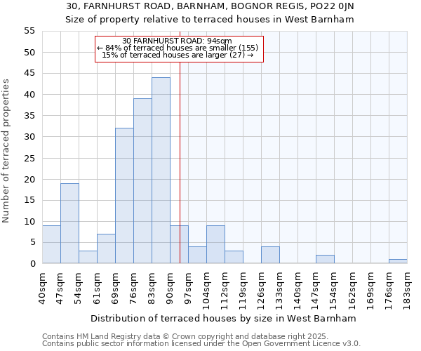 30, FARNHURST ROAD, BARNHAM, BOGNOR REGIS, PO22 0JN: Size of property relative to terraced houses houses in West Barnham