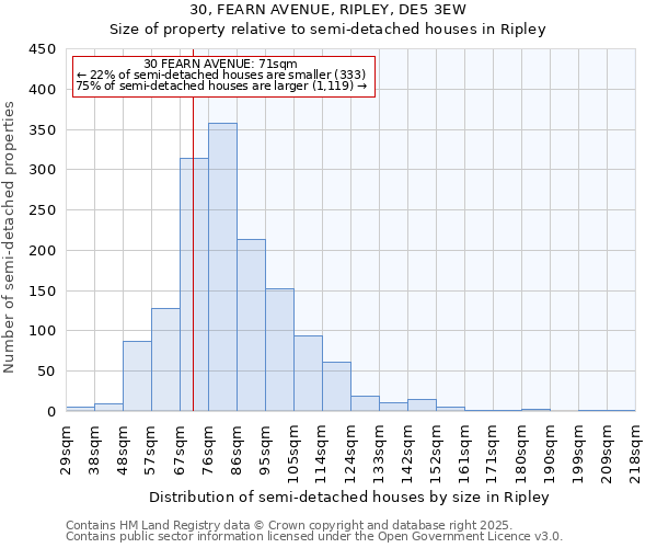 30, FEARN AVENUE, RIPLEY, DE5 3EW: Size of property relative to semi-detached houses houses in Ripley