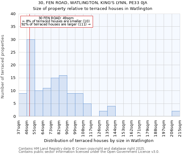 30, FEN ROAD, WATLINGTON, KING'S LYNN, PE33 0JA: Size of property relative to terraced houses houses in Watlington