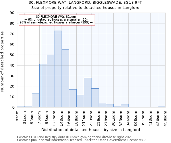 30, FLEXMORE WAY, LANGFORD, BIGGLESWADE, SG18 9PT: Size of property relative to detached houses houses in Langford