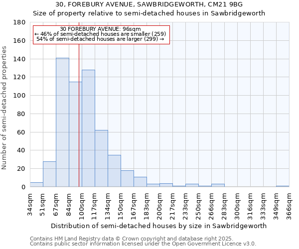 30, FOREBURY AVENUE, SAWBRIDGEWORTH, CM21 9BG: Size of property relative to semi-detached houses houses in Sawbridgeworth