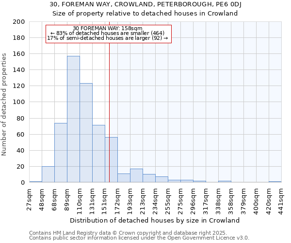 30, FOREMAN WAY, CROWLAND, PETERBOROUGH, PE6 0DJ: Size of property relative to detached houses houses in Crowland