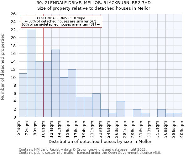 30, GLENDALE DRIVE, MELLOR, BLACKBURN, BB2 7HD: Size of property relative to detached houses houses in Mellor