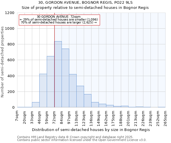 30, GORDON AVENUE, BOGNOR REGIS, PO22 9LS: Size of property relative to semi-detached houses houses in Bognor Regis