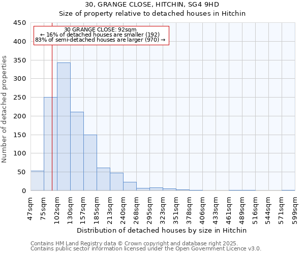 30, GRANGE CLOSE, HITCHIN, SG4 9HD: Size of property relative to detached houses houses in Hitchin