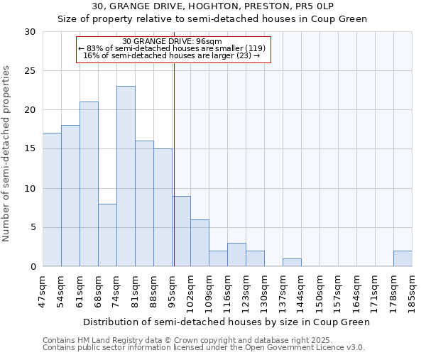 30, GRANGE DRIVE, HOGHTON, PRESTON, PR5 0LP: Size of property relative to semi-detached houses houses in Coup Green