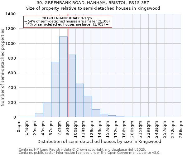 30, GREENBANK ROAD, HANHAM, BRISTOL, BS15 3RZ: Size of property relative to semi-detached houses houses in Kingswood