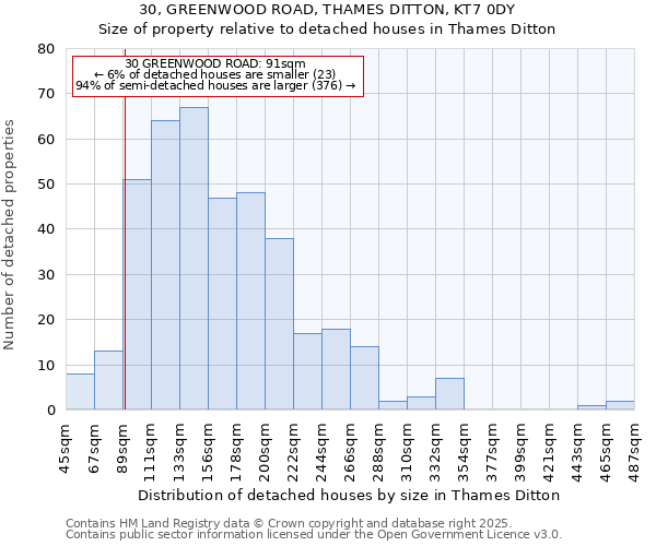 30, GREENWOOD ROAD, THAMES DITTON, KT7 0DY: Size of property relative to detached houses houses in Thames Ditton