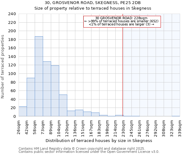 30, GROSVENOR ROAD, SKEGNESS, PE25 2DB: Size of property relative to terraced houses houses in Skegness