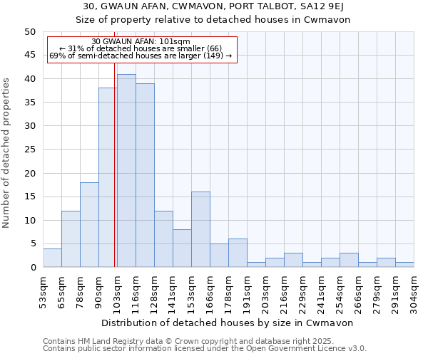 30, GWAUN AFAN, CWMAVON, PORT TALBOT, SA12 9EJ: Size of property relative to detached houses houses in Cwmavon