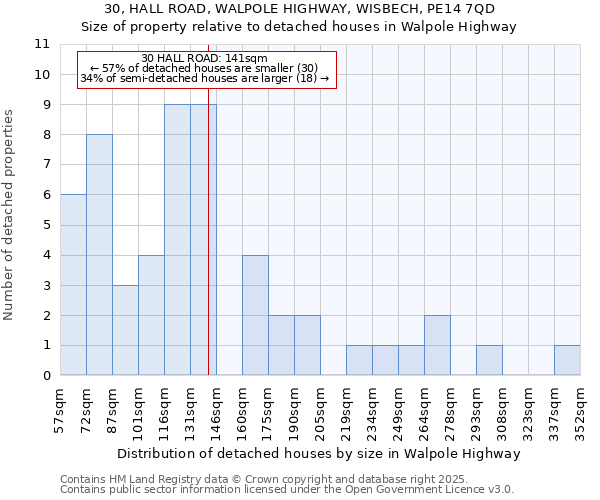 30, HALL ROAD, WALPOLE HIGHWAY, WISBECH, PE14 7QD: Size of property relative to detached houses houses in Walpole Highway