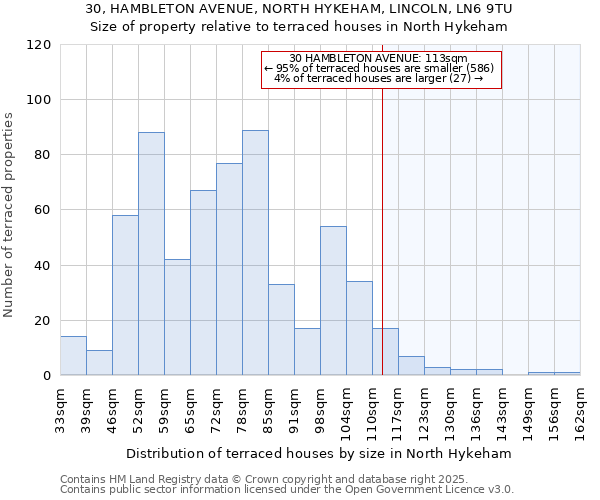30, HAMBLETON AVENUE, NORTH HYKEHAM, LINCOLN, LN6 9TU: Size of property relative to terraced houses houses in North Hykeham