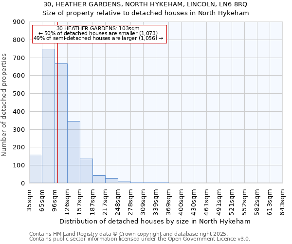 30, HEATHER GARDENS, NORTH HYKEHAM, LINCOLN, LN6 8RQ: Size of property relative to detached houses houses in North Hykeham