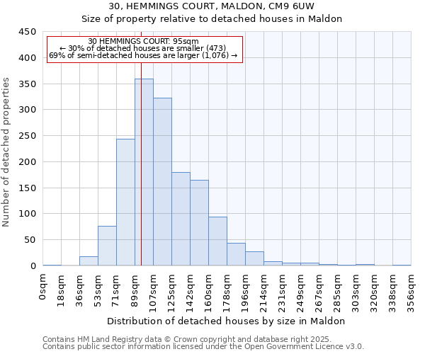30, HEMMINGS COURT, MALDON, CM9 6UW: Size of property relative to detached houses houses in Maldon