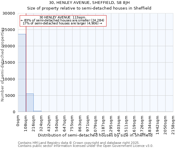 30, HENLEY AVENUE, SHEFFIELD, S8 8JH: Size of property relative to semi-detached houses houses in Sheffield