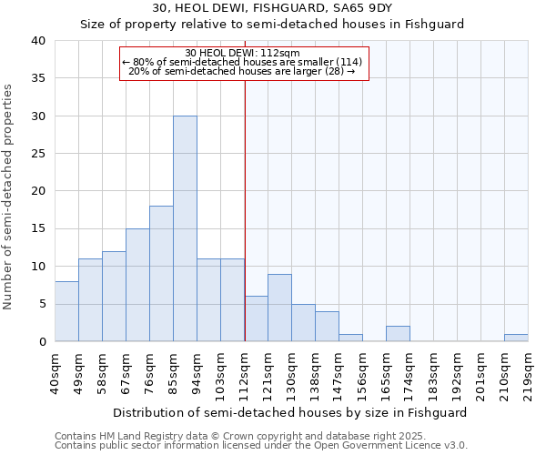 30, HEOL DEWI, FISHGUARD, SA65 9DY: Size of property relative to semi-detached houses houses in Fishguard