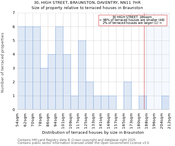 30, HIGH STREET, BRAUNSTON, DAVENTRY, NN11 7HR: Size of property relative to terraced houses houses in Braunston