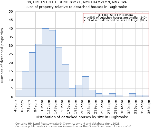 30, HIGH STREET, BUGBROOKE, NORTHAMPTON, NN7 3PA: Size of property relative to detached houses houses in Bugbrooke