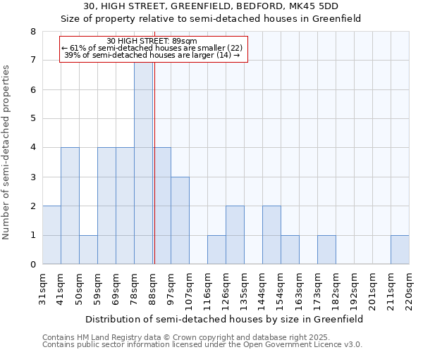 30, HIGH STREET, GREENFIELD, BEDFORD, MK45 5DD: Size of property relative to semi-detached houses houses in Greenfield